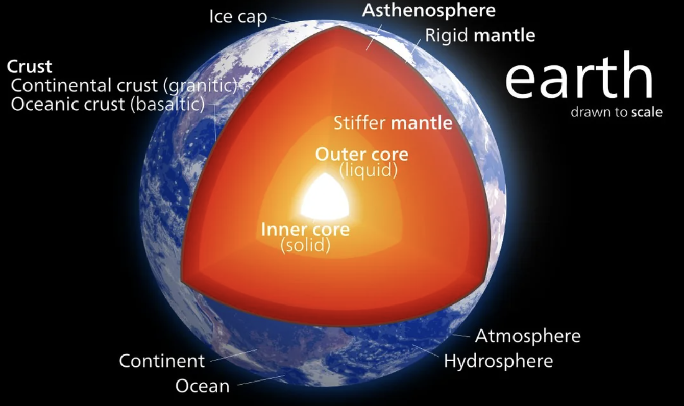 earth science - Ice cap Asthenosphere Rigid mantle earth Crust Continental crust granitic Oceanic crust basaltic Continent Ocean Stiffer mantle Outer core liquid Inner core solid drawn to scale Atmosphere. Hydrosphere
